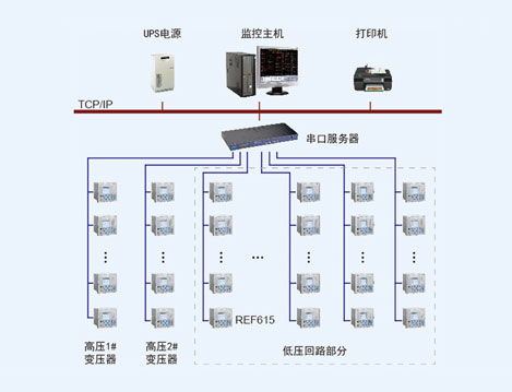 北京昆侖飯店電力監(jiān)控系統(tǒng)的設(shè)計與應(yīng)用
