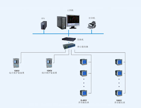 上海大世界電力監控系統