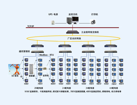 上海羅涇礦碼頭變電所遠程抄表及電能管理系統(tǒng)的設(shè)計與應(yīng)用