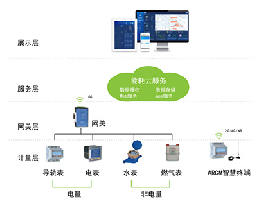 電能管理系統的功能有哪些？